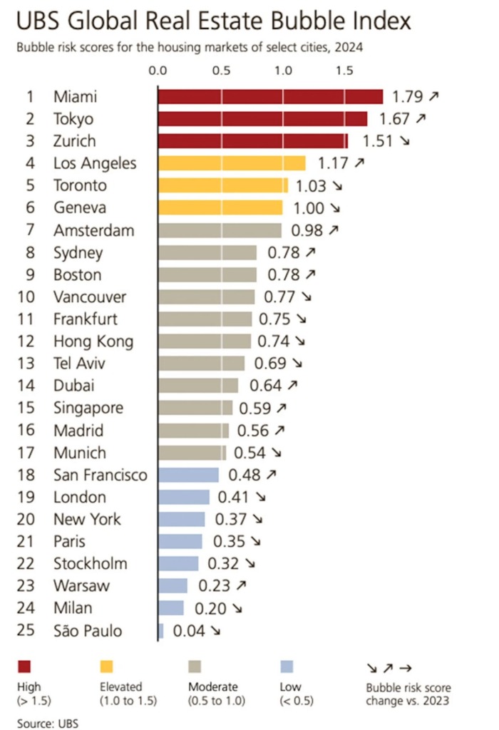 USB-Global-Real-Estate-Bubble-Index chart